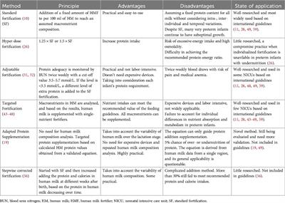 Narrative review of methodological advances in human milk fortification: for better preterm infant growth